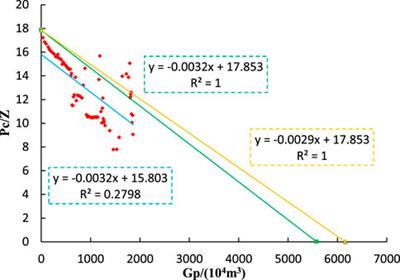 Study on reasonable production allocation method of tight sandstone gas reservoir—A case of XX block in ordos basin